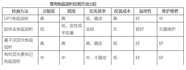 量子点荧光免疫层析技术平台